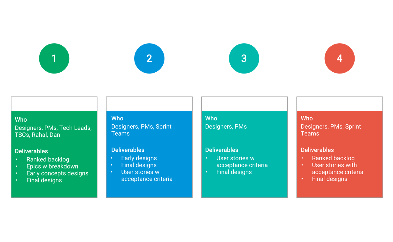 Establishing Design Process
